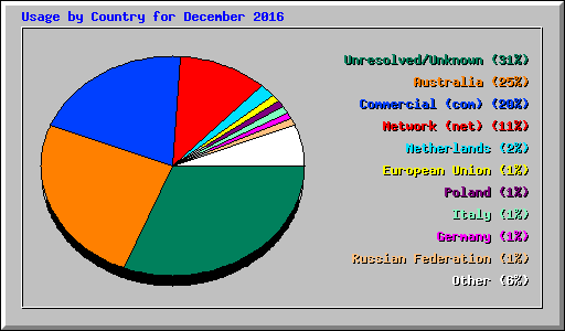 Usage by Country for December 2016