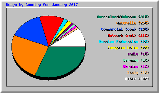 Usage by Country for January 2017