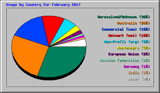 Usage by Country for February 2017