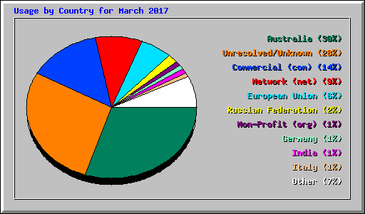 Usage by Country for March 2017
