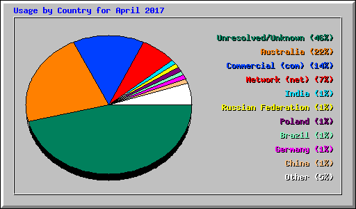 Usage by Country for April 2017
