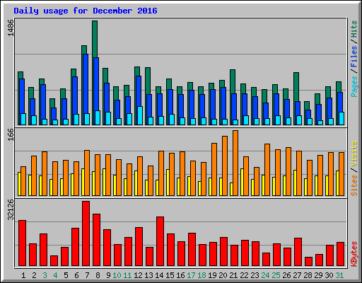 Daily usage for December 2016