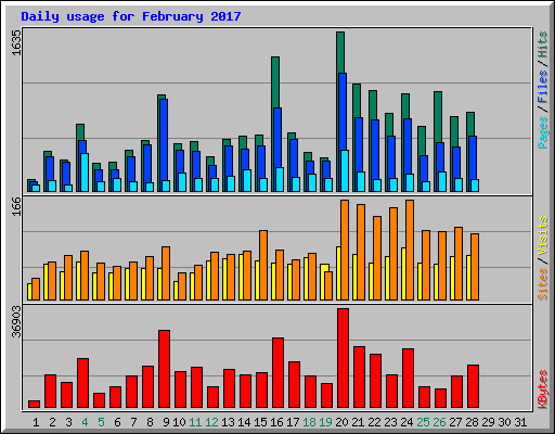 Daily usage for February 2017