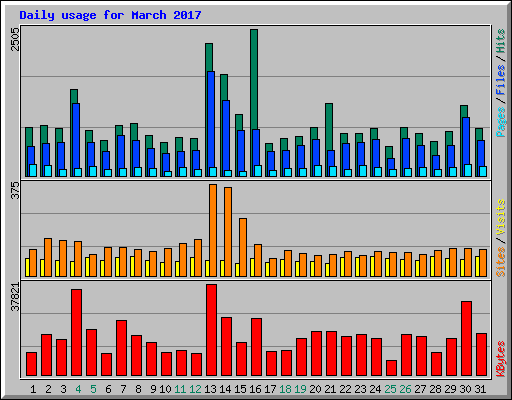 Daily usage for March 2017