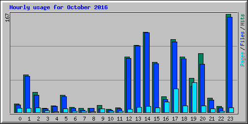Hourly usage for October 2016