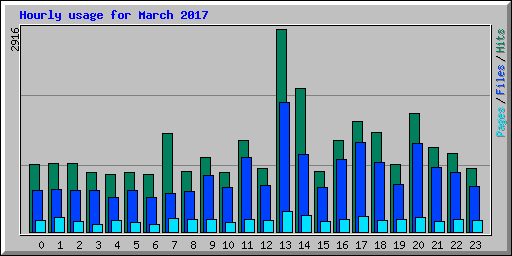 Hourly usage for March 2017